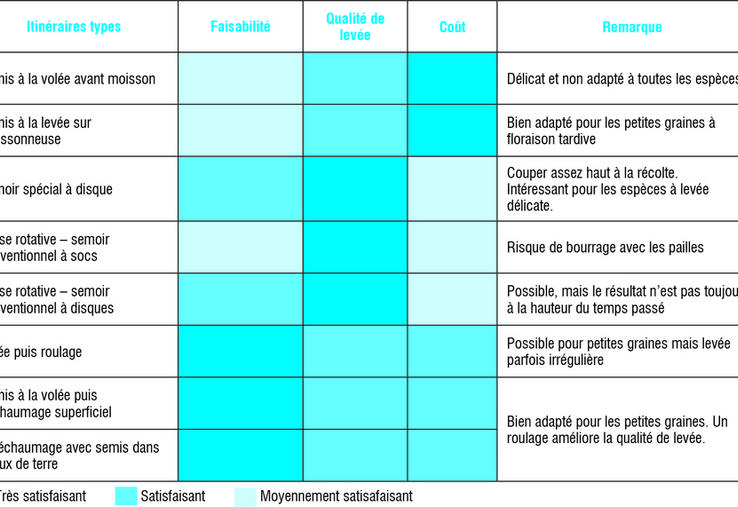 Différentes techniques de semis sont possibles pour implanter un couvert. Les chambres d'Agriculture de Centre-Val de Loire résument leurs conseils dans ce tableau.