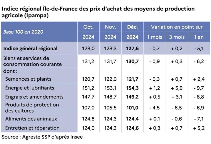 Depuis quelques mois, les coûts des moyens de production tendent à diminuer en Île-de-France.