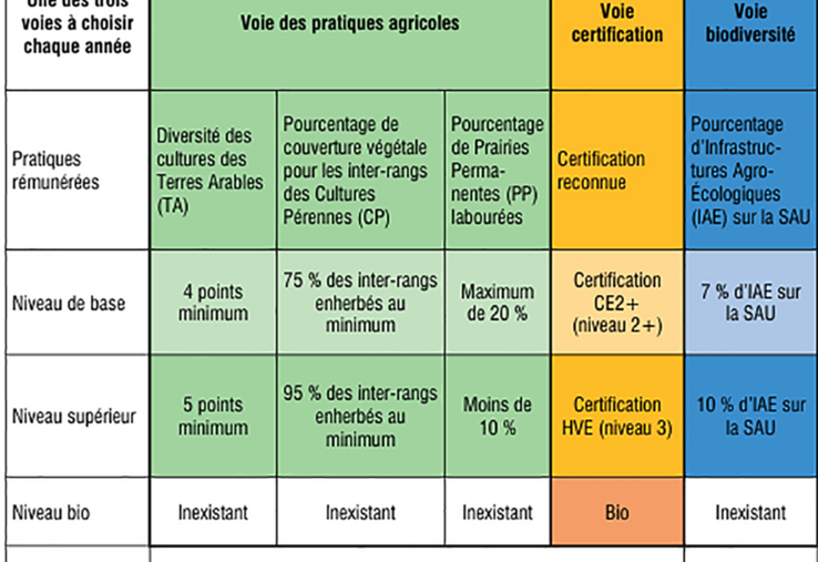 L'écorégime, nouveauté de la Pac 2023, comporte trois voies d'accès avec divers montants d'aides par hectare : 48,35 euros pour le niveau de base ; 66,17 euros pour le niveau supérieur et 96,17 euros pour le niveau AB.