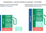 L'infographie met en évidence l’écart croissant entre l’évolution du GNR et celle du gazole à la pompe. 