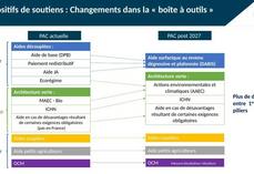 Schéma comparatif de la « boîte à outils » de la Pac actuelle et de celle post-2027.