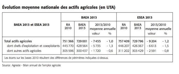 Évolution moyenne nationale des actifs agricoles (en Uta).