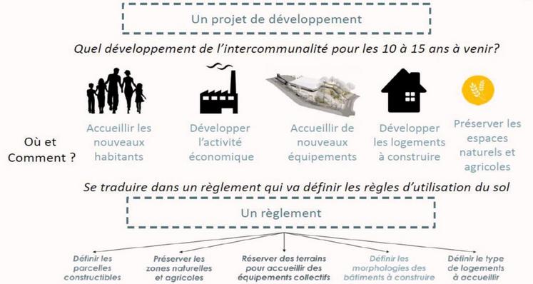 Explication en schéma de ce qu’est un Plan Local d’Urbanisme intercommunal (PLUi).