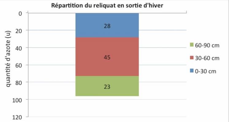 Vu le faible développement des céréales, l’azote présent dans le sol est largement suffisant pour couvrir les besoins. 