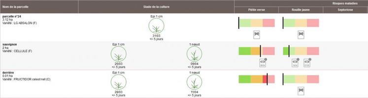 L’outil d’aide à la décision Optiprotect est intégré à Mes parcelles. Il permet de modéliser les prévisions d’apparition des stades clés du blé tendre ainsi que les risques des principales maladies.
