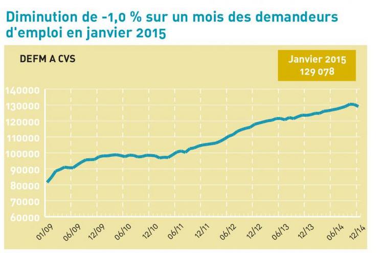 Calculs des CVS : Pôle emploi Centre-Val de Loire DIRECCTE Centre-Val de Loire.