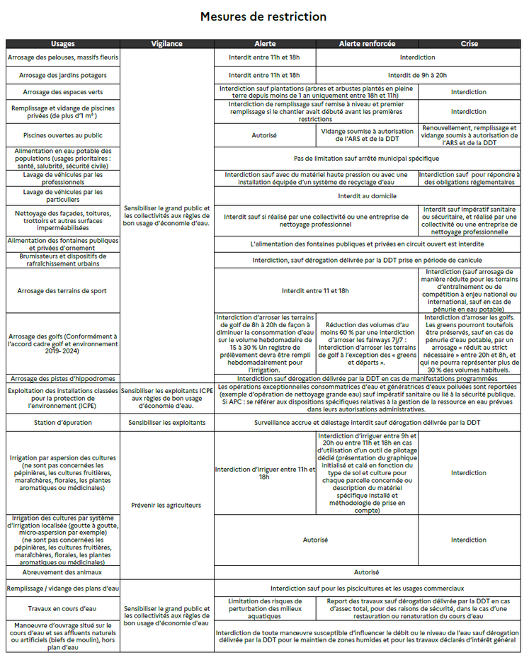 Les mesures de restriction selon l'usage de l'eau et la situation de sa zone.