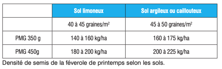 Densité de semis préconisée par Terres Inovia, selon les sols, pour la féverole de printemps.