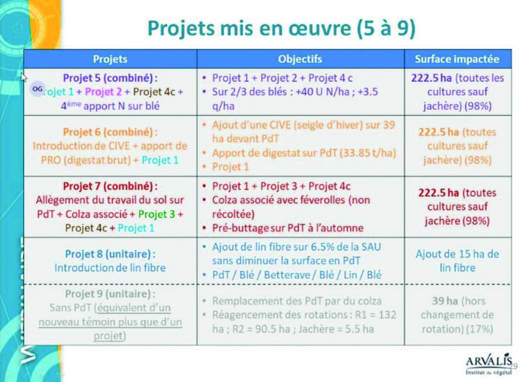 Les projets mis en œuvre.