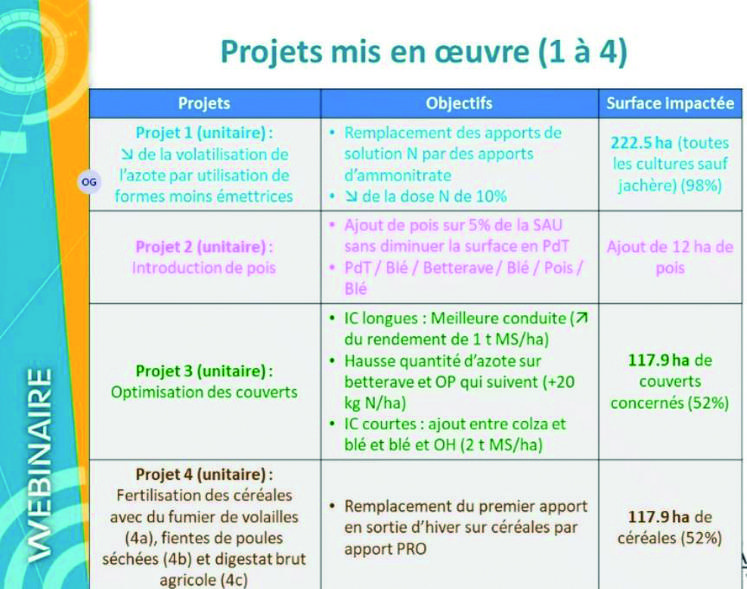 Les projets mis en Suvre.