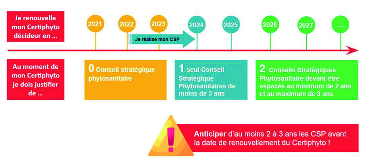 Nombre de CSP nécessaire pour renouveler le Certiphyto décideur.