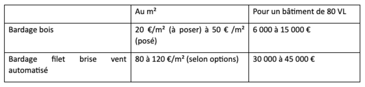 Le coût total d’un projet varie énormément selon les options de bardage retenues (chiffres établis sur la base de devis réalisés en 2021).