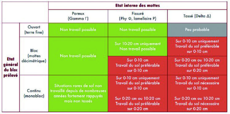 Les conseils de Terres Inovia pour travailler le sol selon le niveau de tassement de la terre.