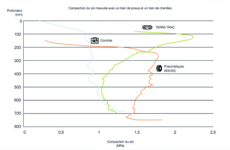 À modèle de machine identique, la compaction des sols est moins importante avec la Terra Trac. Le poids de la machine est mieux réparti.