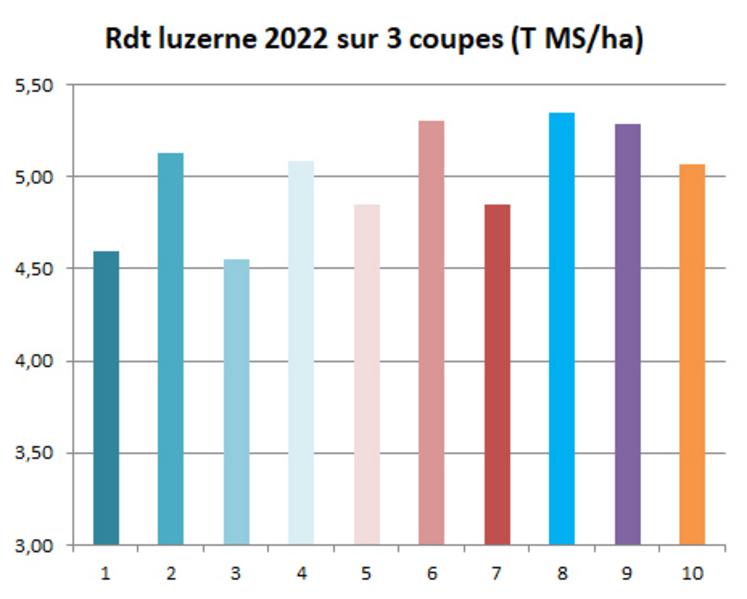 Figure 2	: rendements cumulés de la luzerne sur 3 coupes.