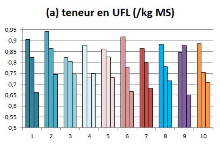 Figures 3a et b	: Teneurs en UFL et MAT (valeurs des coupes 1 à 3 présentées chronologiquement pour chaque modalité).