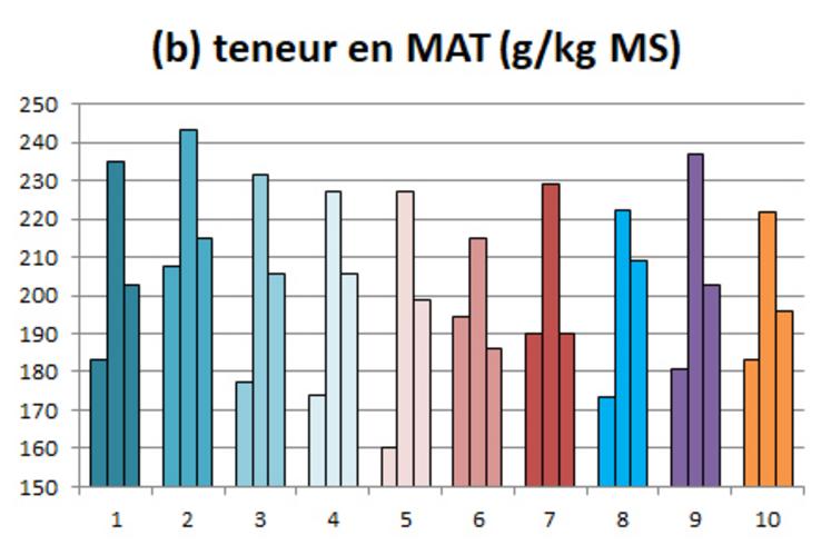 Figures 3a et b : eneurs en UFL et MAT (valeurs des coupes 1 à 3 présentées chronologiquement pour chaque modalité).