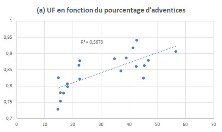 Figure 4 : corrélation entre le pourcentage d’adventices et (a) les teneurs en UFL, (b) les teneurs en MAT.