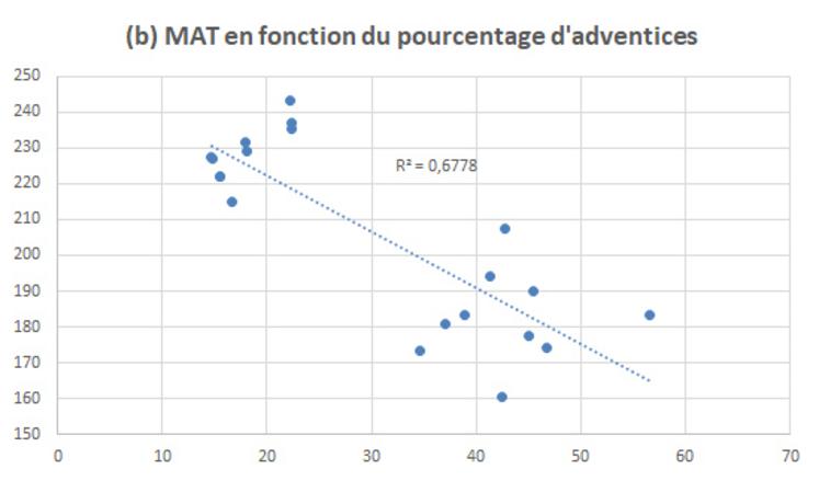 Figure 4 : corrélation entre le pourcentage d’adventices et (a) les teneurs en UFL, (b) les teneurs en MAT.