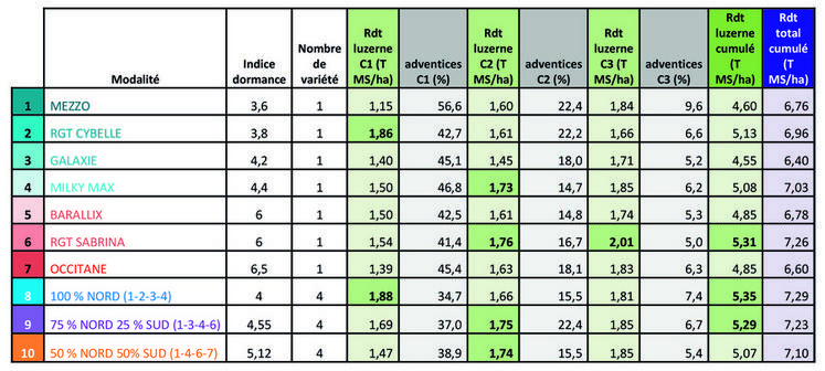 Tableau 1	: rendements moyens des 10 modalités de l’essai luzerne (36).