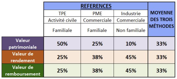 Il n’existe pas de méthode d’évaluation unique et indiscutable. Des répartitions de références sont établies pour les TPE, les PME et les industries, mais on peut aussi retenir la moyenne des trois valeurs. C’est le choix des associés.