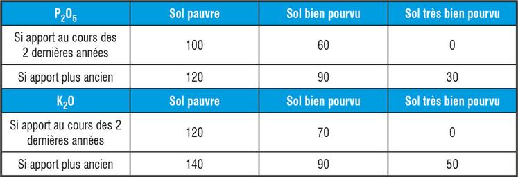 Recommandations de la fertilisation de la féverole en phosphore et potasse. En cas d'exportation des pailles de céréales avant la culture, ajouter à ces chiffres 30 à 40 unités de K2O, seulement en sols pauvres.