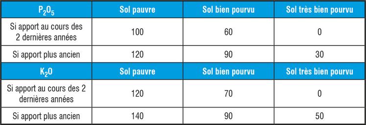 Recommandations de la fertilisation de la féverole en phosphore et potasse. En cas d'exportation des pailles de céréales avant la culture, ajouter à ces chiffres 30 à 40 unités de K2O, seulement en sols pauvres.