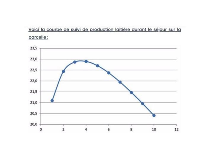 Courbe de suivi de production laitière durant le séjour sur la parcelle. 