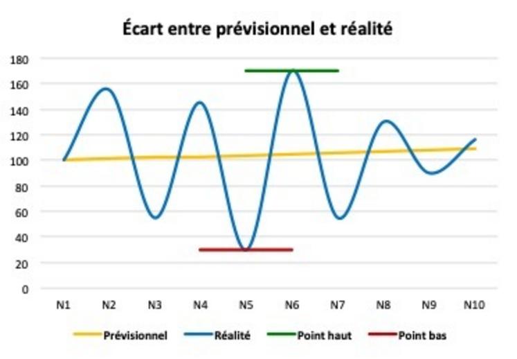 Pour une moyenne parfaitement identique sur dix ans, la situation vécue par l’exploitant est bien moins sereine que le prévisionnel comptable. Il est donc nécessaire de connaître son «	point haut	» et son «	point bas	».