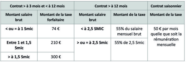 Montant de la contribution à acquitter en fonction de la situation : 