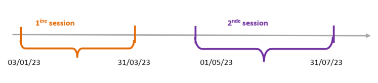 La première session de dépôt s'achève ce vendredi 31 mars. La seconde session ouvrira le 1er mai et jusqu'au 31 juillet (le cachet de la Poste faisant foi). 