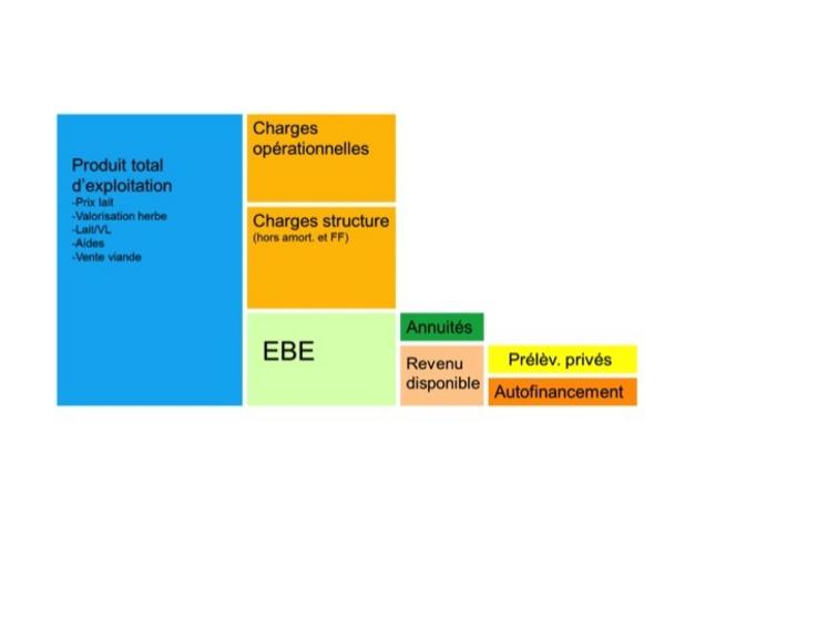 Schéma permettant de faire le lien entre différents critères économiques. 