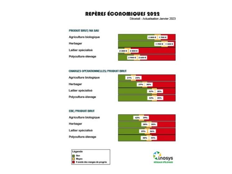 Ce tableau présente des repères pour les trois principaux critères d’analyse économique d’une exploitation. 