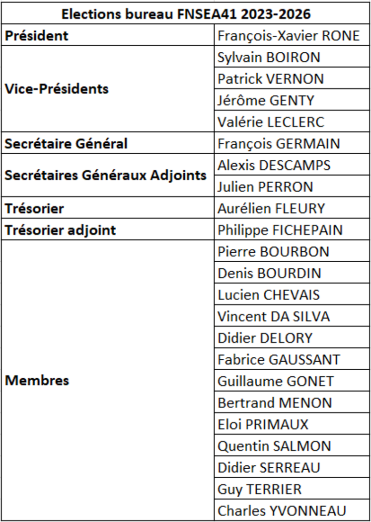Jeudi 22 juin, le conseil d'administration de la FNSEA 41 a élu les responsables suivants au bureau pour le mandat 2023-2026.