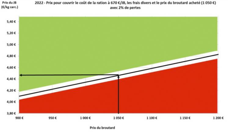 Schéma 1. Prix de vente minimum du JB par kg de carcasse pour couvrir le coût opérationnel (sur la base d’un coût de 796 e/JB) en fonction du prix du broutard (320 kg net).