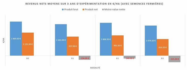 Évaluation économique des différentes associations testées dans le projet (B1 : blé-féverole, B2 : blé-pois, B3 : blé-vesce) et du blé seul (B0).