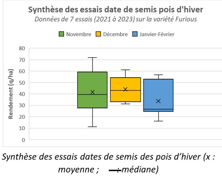 Synthèse des essais dates de semis des pois d’hiver. (x : moyenne ; --  : médiane).