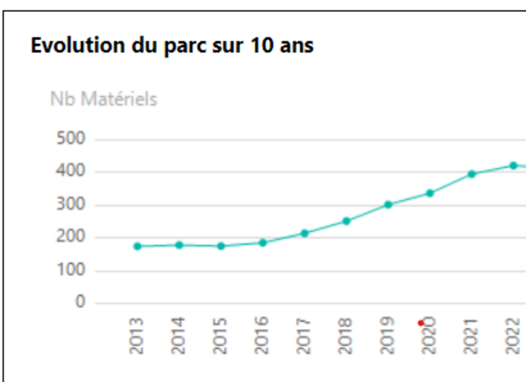 Les Cuma du Grand-Est continuent d’investir dans du matériel de désherbage mécanique (données FRCuma du Grand-Est). La herse-étrille commence à prendre le pas sur la bineuse. Le robot de désherbage, type Farmdroid, suscite de plus en plus d’intérêt. 