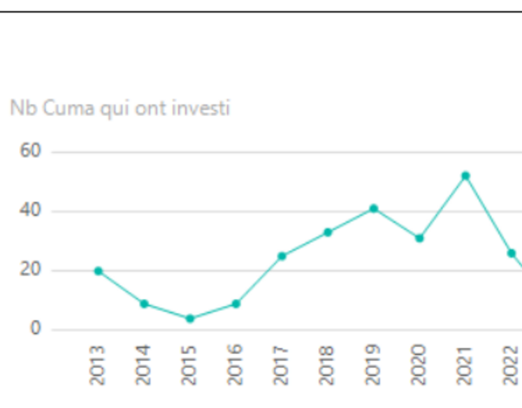 Les Cuma du Grand-Est continuent d’investir dans du matériel de désherbage mécanique (données FRCuma du Grand-Est). La herse-étrille commence à prendre le pas sur la bineuse. Le robot de désherbage, type Farmdroid, suscite de plus en plus d’intérêt. 