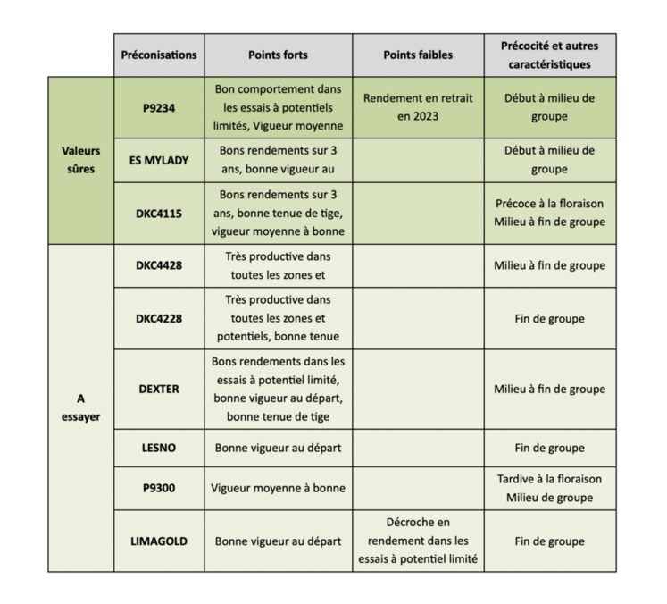 Variétés préconisées - groupe G2 demi-précoces.