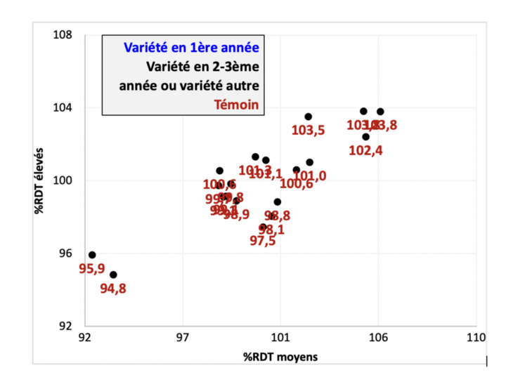 Variétés préconisées - groupe G2 demi-précoces.