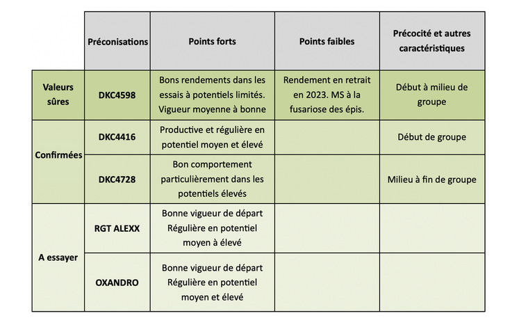 Variétés préconisées - groupe G3 demi-précoces à demi-tardives.