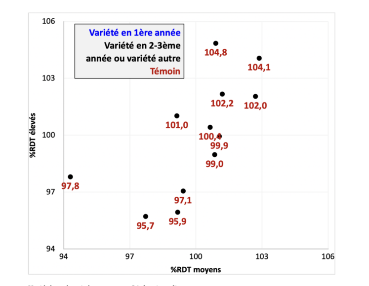 Variétés préconisées - groupe G3 demi-précoces à demi-tardives.