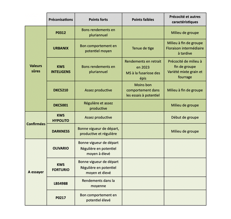 Variétés préconisées - groupe G4 demi-tardives.