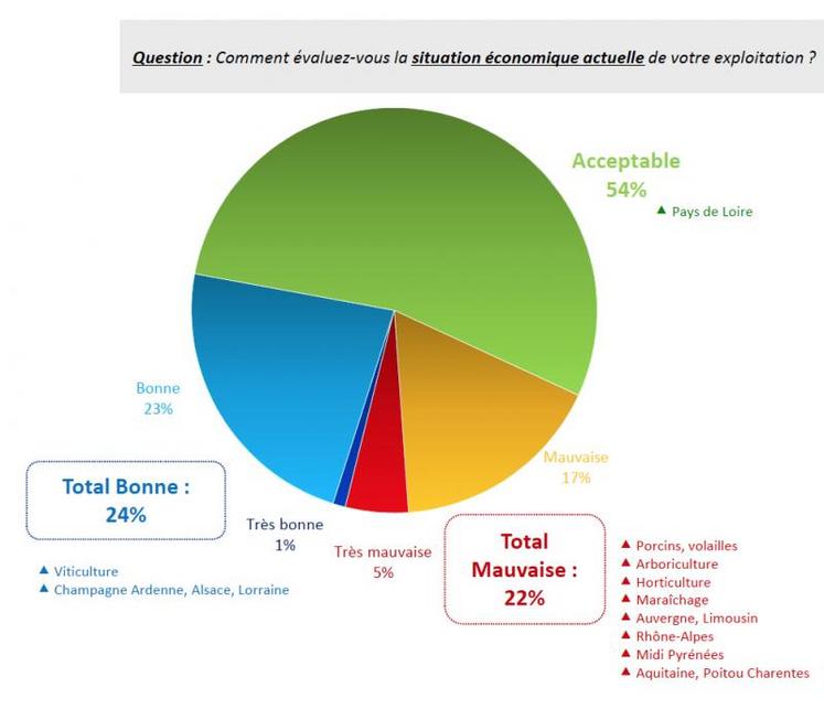 24% des agriculteurs français trouvent la situation économique de leur exploitation bonne et 54% acceptable