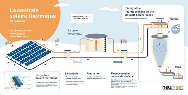 Depuis quelques mois, la tour de séchage du site de Verdun de Lactalis est partiellement alimentée en chaleur par la centrale solaire thermique Lactosol de Newheat, située à proximité immédiate du site.