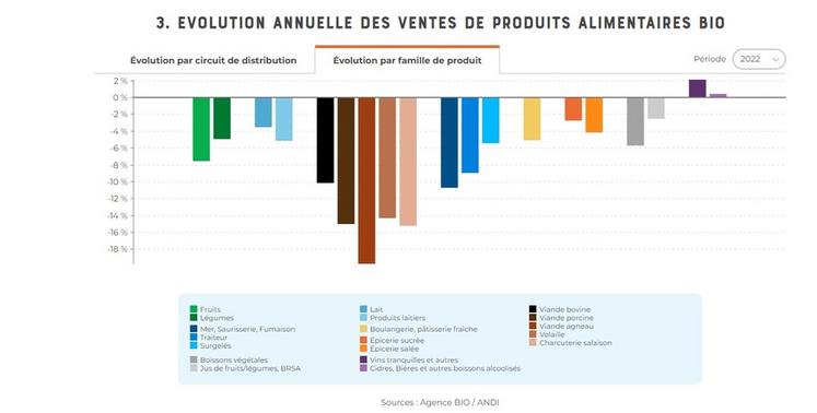 Des chiffres éloquents sur la situation de la bio. 