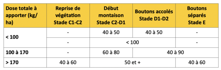 Exemples de fractionnement selon la dose totale et le stade du colza (ne jamais dépasser 100 unités par apport).