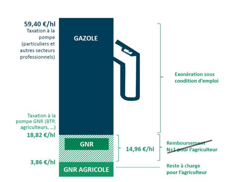 Une infographie pour comprendre l'acquis sur le GNR. La taxe sur le GNR reste à son niveau de 2023. Le reste à charge de 38,60 e/1 000 litres devait arriver à 238,10 e/1000 l à compter de 2030. En outre, la partie de la taxe avancée jusqu’à présent sera déduite directement en pied de facture à compter du 1er juillet 2024.