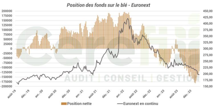 L'offre Mes marchés permet d'avoir des analyses et graphiques sur les marchés actuels. 